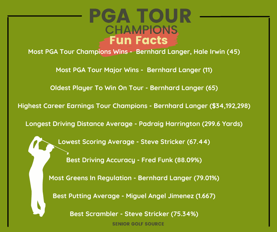 
Most PGA Tour Champions Wins
Bernhard Langer, Hale Irwin (45)
Most PGA Tour Major Wins
Bernhard Langer (11)
Oldest Player To Win On Tour
Bernhard Langer (65)
Highest Career Earnings Tour Champions 
Bernhard Langer ($34,192, 298)
Lowest Scoring Average
Steve Stricker (67.44)
Longest Driving Distance Average (yards)
Padraig Harrington (299.6)
Best Driving Accuracy
Fred Funk (88.09%)
Most Greens In Regulation
Bernhard Langer (79.01%)
Best Putting Average
Miguel Angel Jimenez (1.667)
Best Scrambler
Steve Stricker (75.34%)  